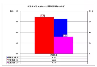 2016年儀器儀表主要子行業(yè)經(jīng)濟運行概況